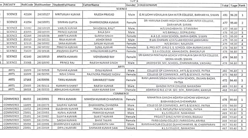 Bihar Board Result: आर्ट्स में तुषार, कॉमर्स में प्रिया, साइंस स्ट्रीम में मृत्युंजय कुमार बने टॉपर, देखें टॉप- 10 की लिस्ट 1 20240323 140401