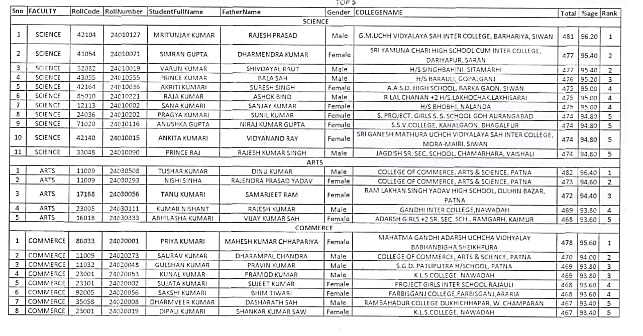 Bihar Board Result: आर्ट्स में तुषार, कॉमर्स में प्रिया, साइंस स्ट्रीम में मृत्युंजय कुमार बने टॉपर, देखें टॉप- 10 की लिस्ट 7 20240323 140401