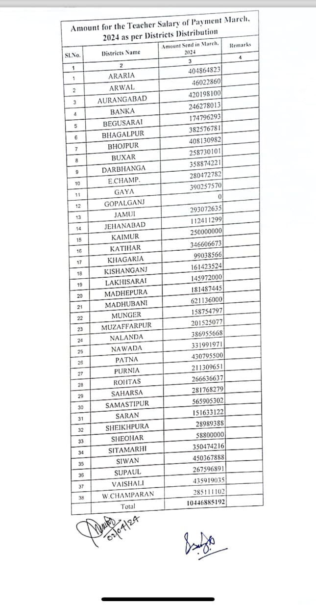 शिक्षकों के लिए खुशखबरी; समस्तीपुर के BPSC शिक्षकों के वेतन भुगतान के लिए जारी किए गये 56 करोड़ 59 लाख रुपये 6 bihar teacher salary