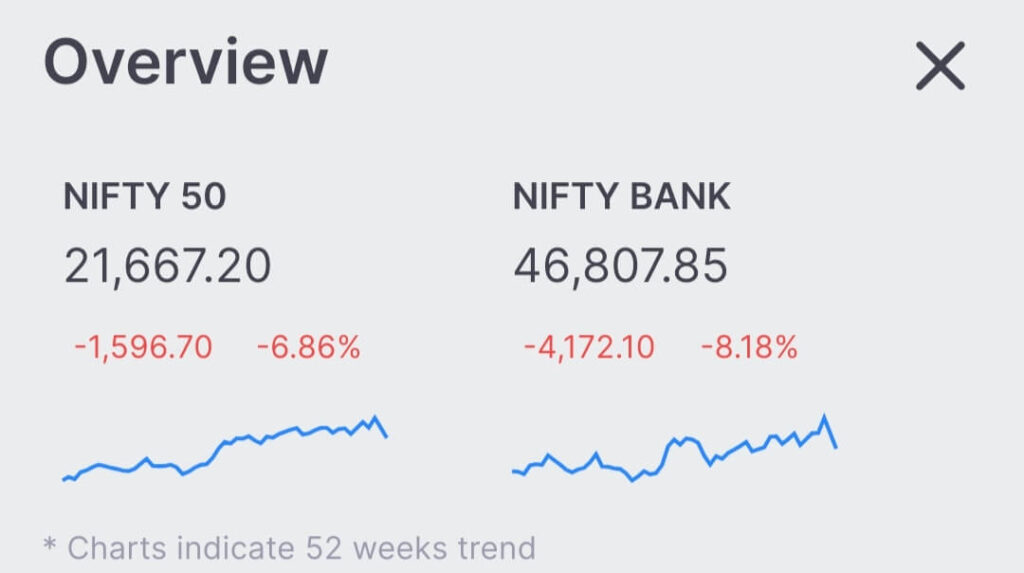 चुनावी रुझानों से शेयर बाजार में हाहाकार, PSU कंपनियों का बुरा हाल, 25% तक गिरा भाव 1 Screenshot 20240604 120936